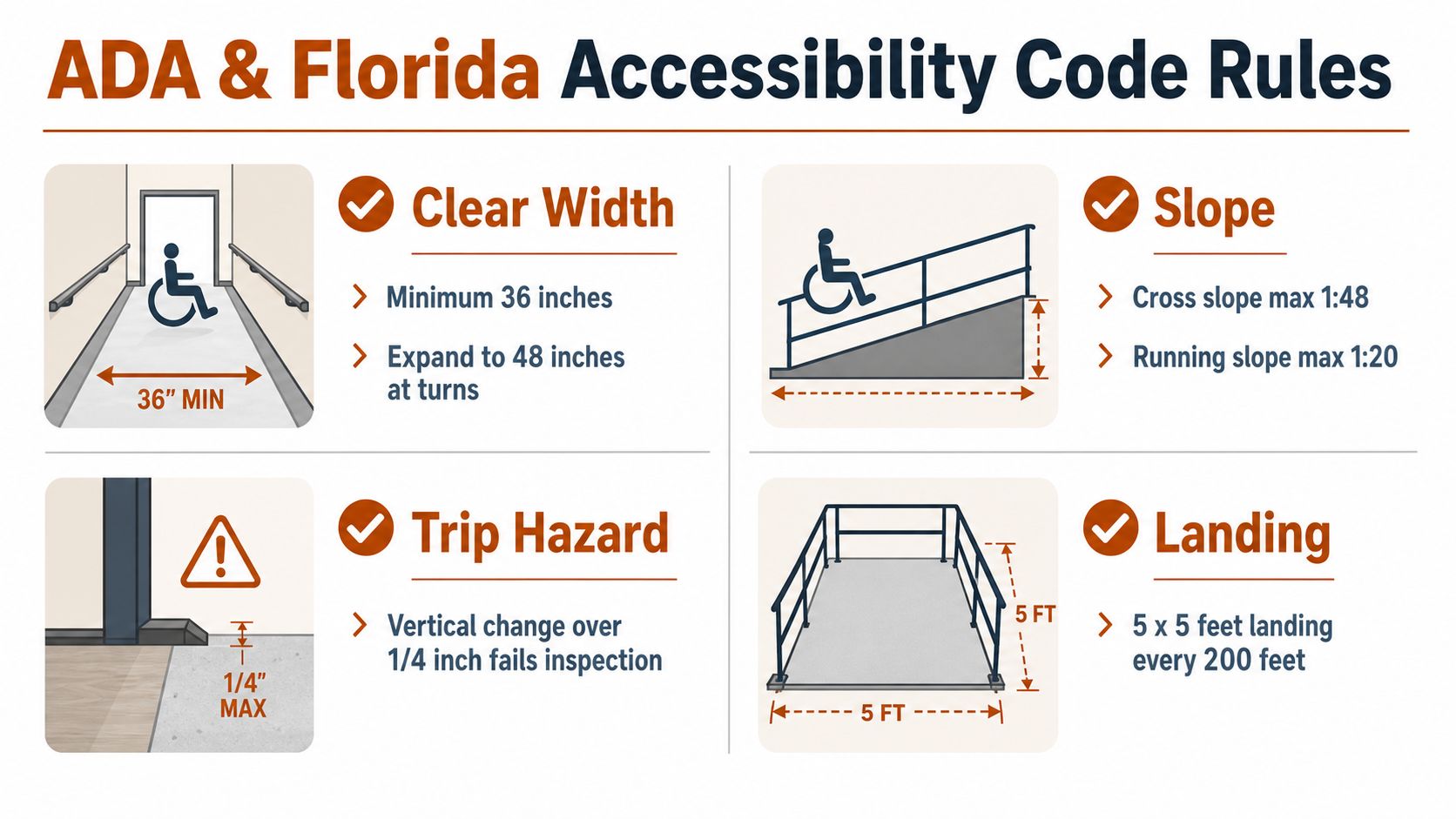An infographic showing ADA and Florida accessibility code rules for sidewalk ramps, trip hazards, and landings.