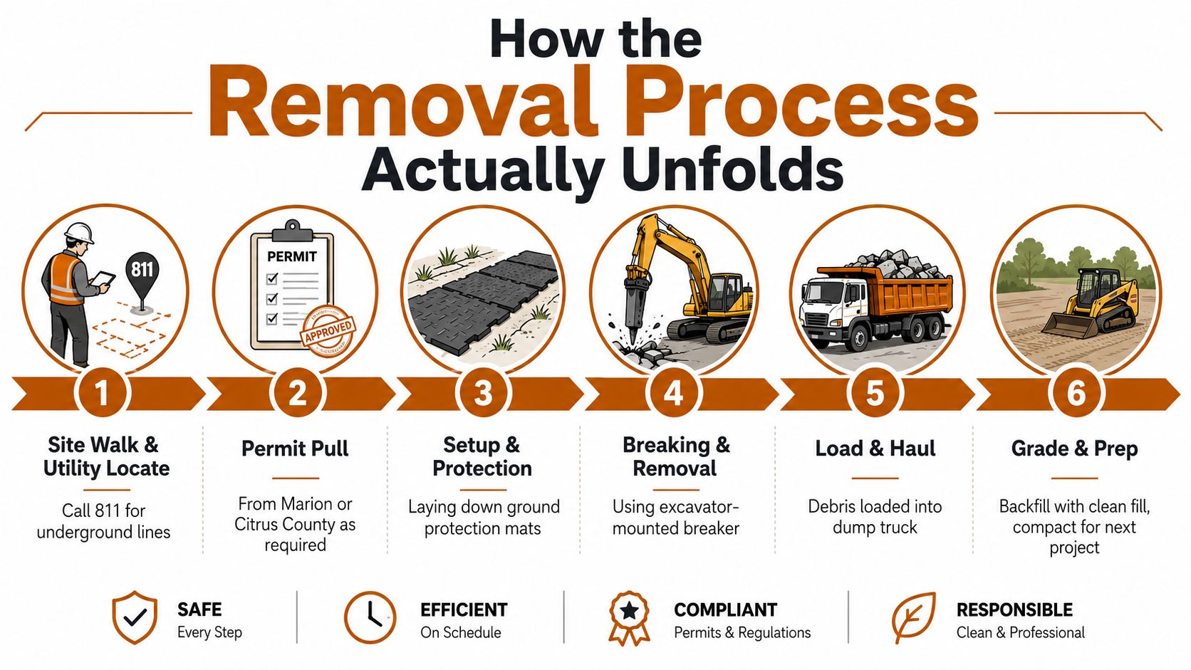 A six-step infographic illustrating the construction process for removing concrete slabs and site preparation.