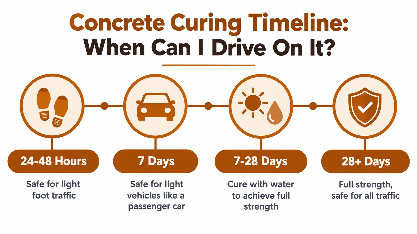 An infographic showing the concrete curing timeline, indicating when it is safe to walk or drive on.