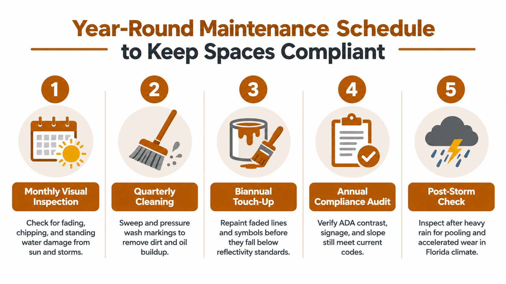 A five-step infographic showing a year-round maintenance schedule for parking spaces to keep them compliant.