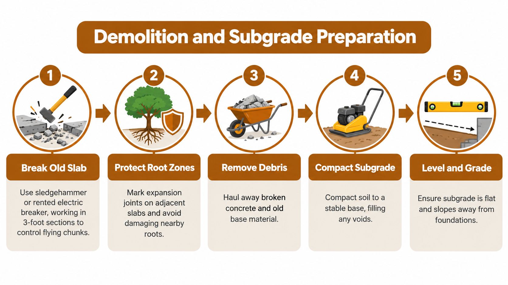 An infographic showing the five steps of demolition and subgrade preparation for a construction project.