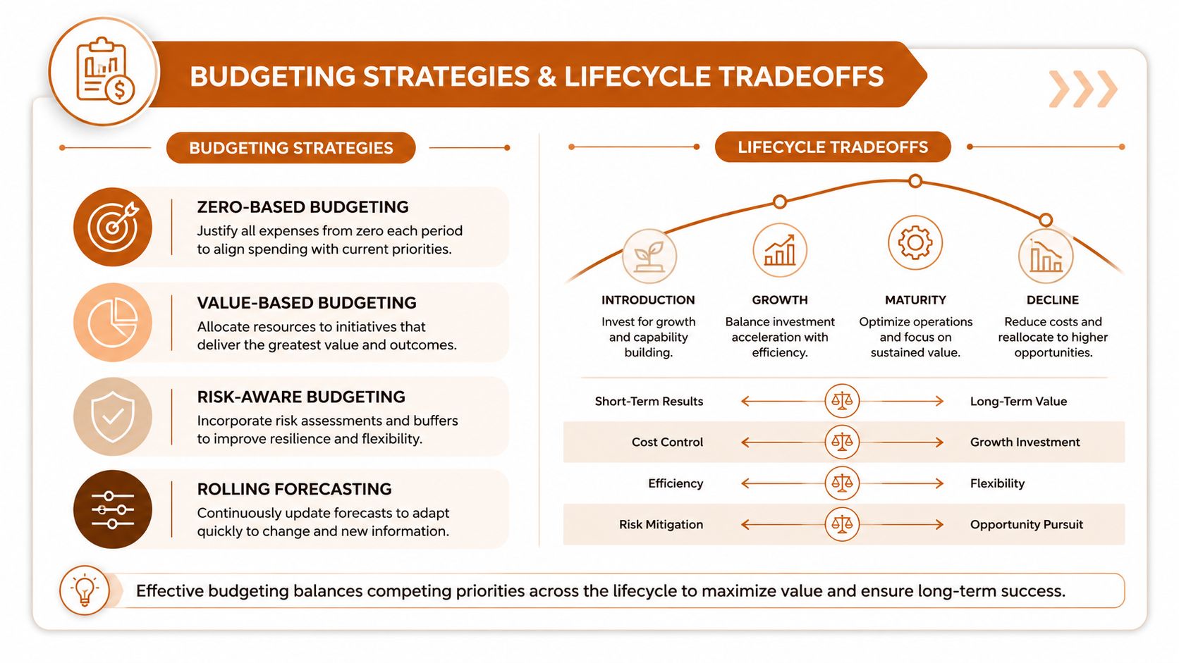 An infographic illustrating various budgeting strategies and lifecycle tradeoffs for optimizing business financial planning and success.