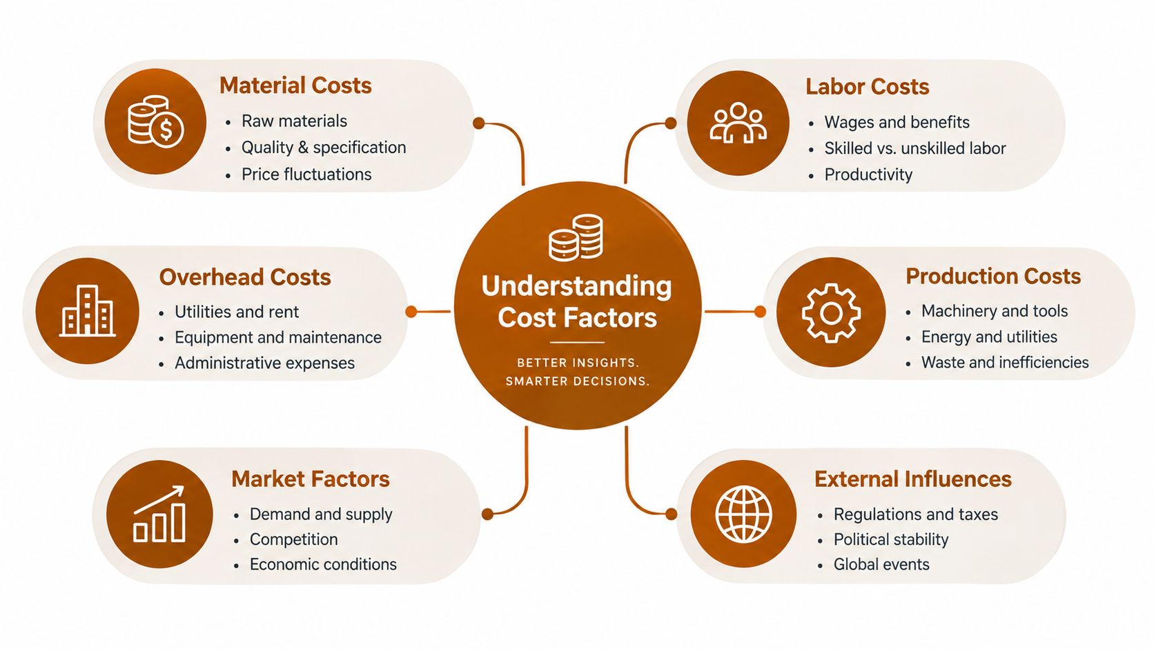 A diagram outlining key business cost factors including material, labor, overhead, production, market, and external influences.
