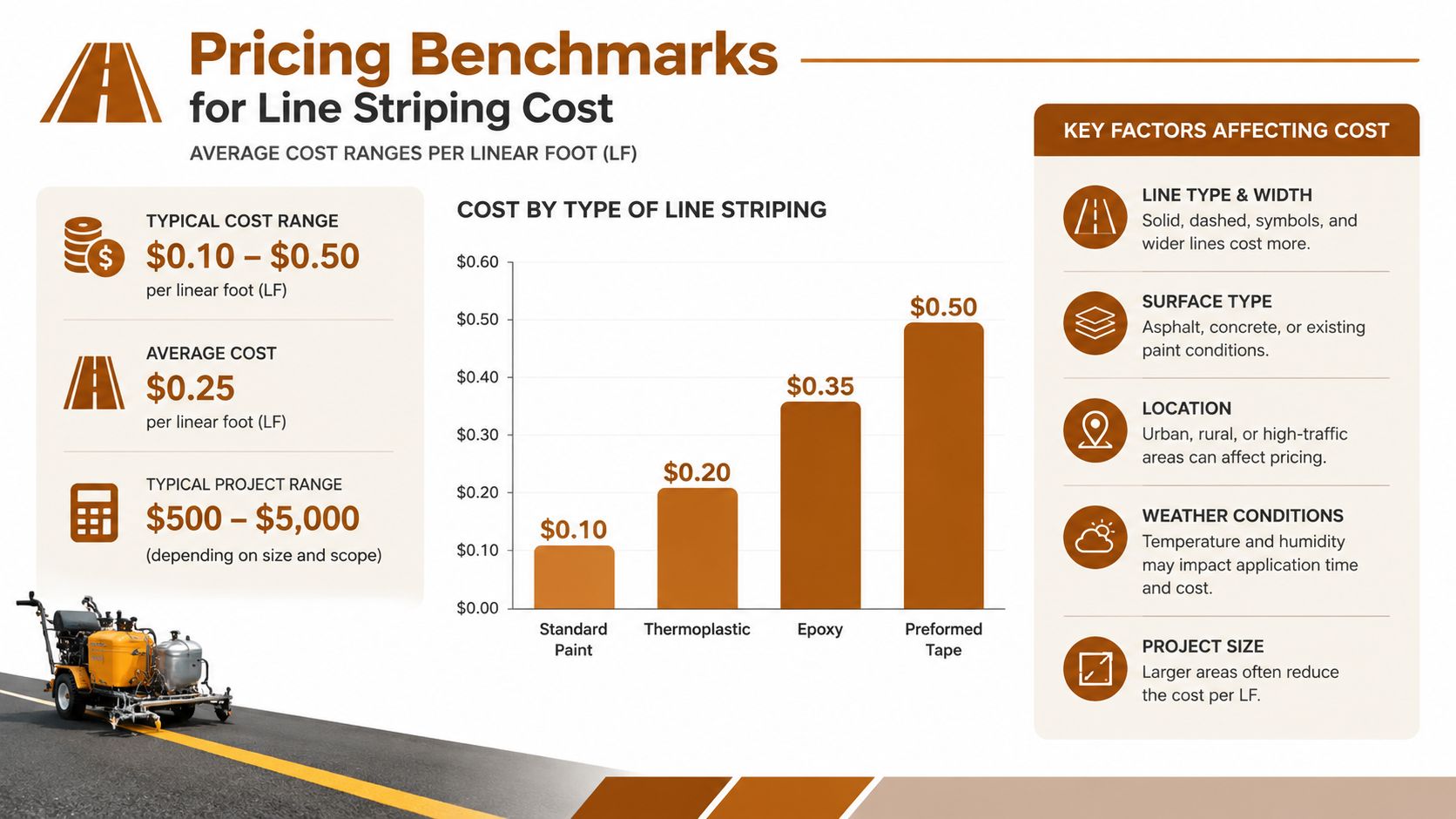 A visual infographic showing average pricing benchmarks and cost factors for professional road line striping services.