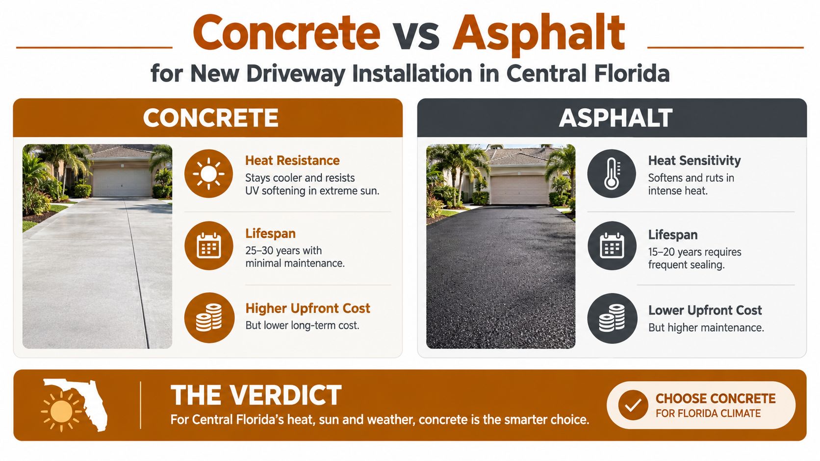 A comparison chart showing the differences between concrete and asphalt driveways for Florida home climate conditions.