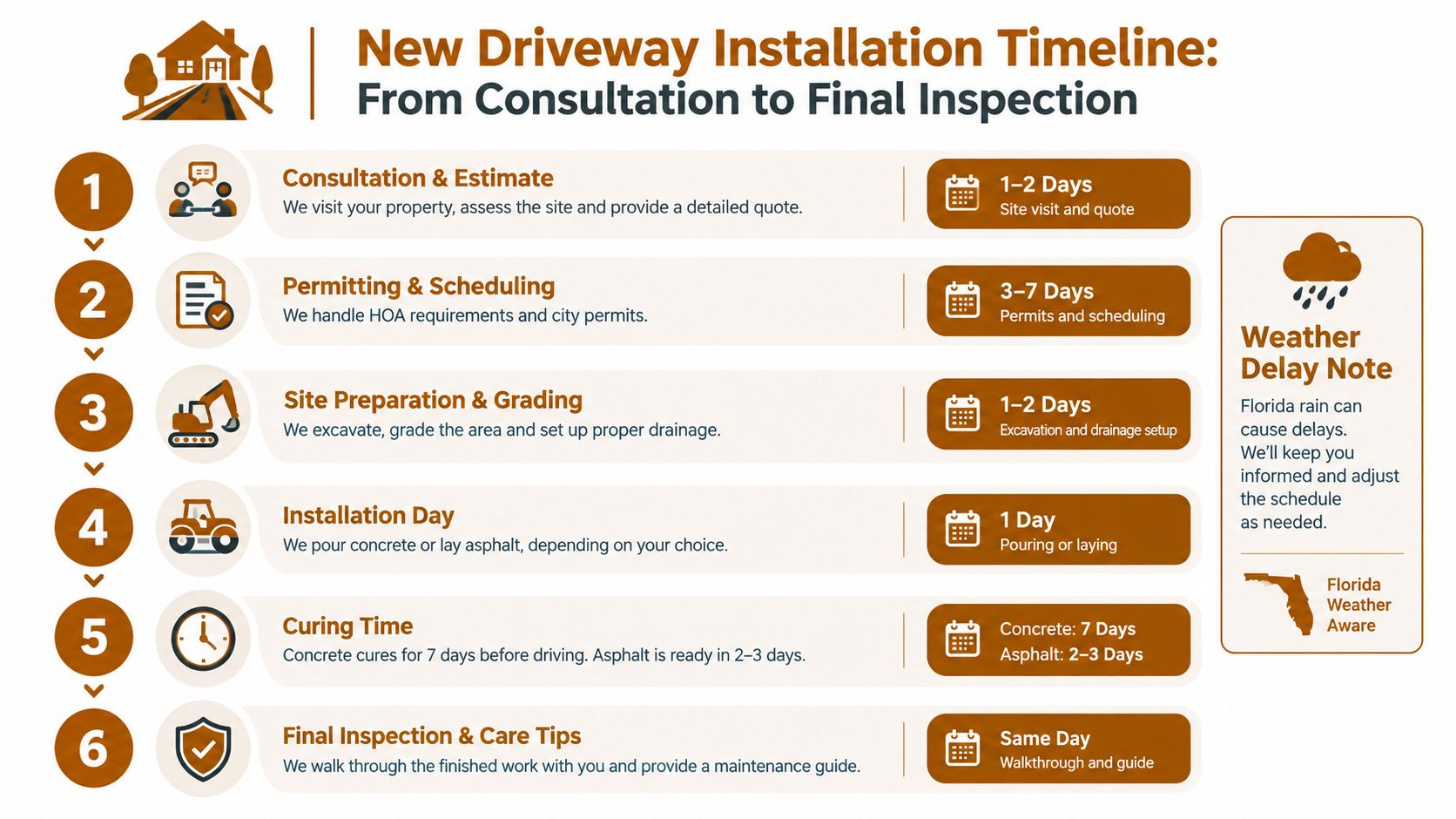 A step-by-step infographic showing the timeline for a new driveway installation process from consultation to inspection.