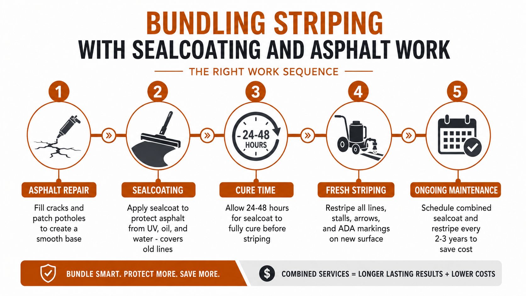 A five-step infographic showing the proper sequence for bundling asphalt repair, sealcoating, and parking lot striping.
