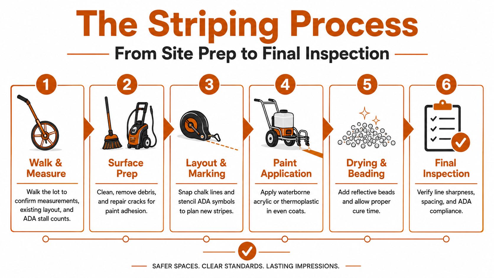 An infographic showing a six-step process for professional parking lot striping from preparation to final inspection.