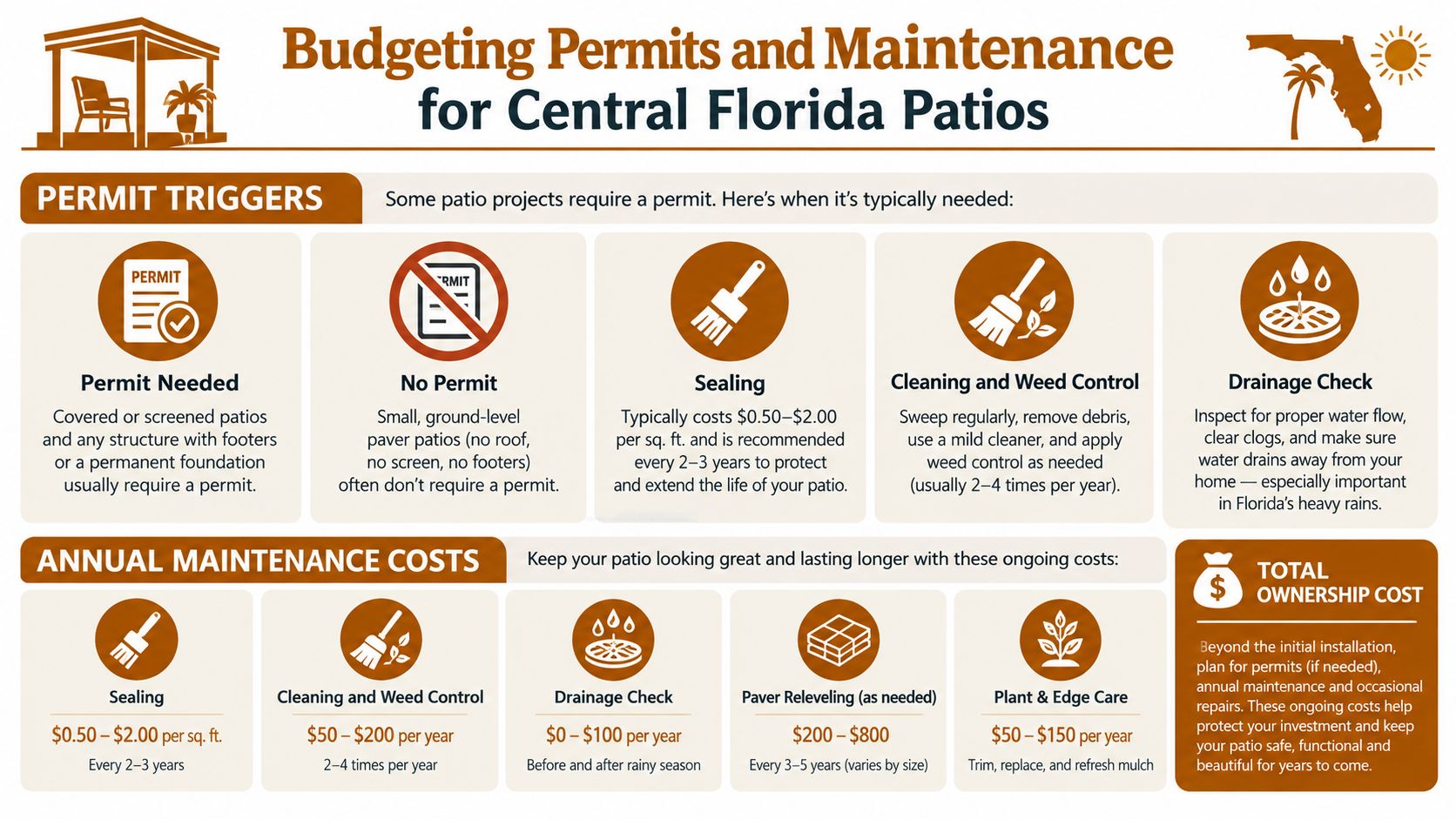 An infographic titled Budgeting Permits and Maintenance for Central Florida Patios showing maintenance costs and permit requirements.