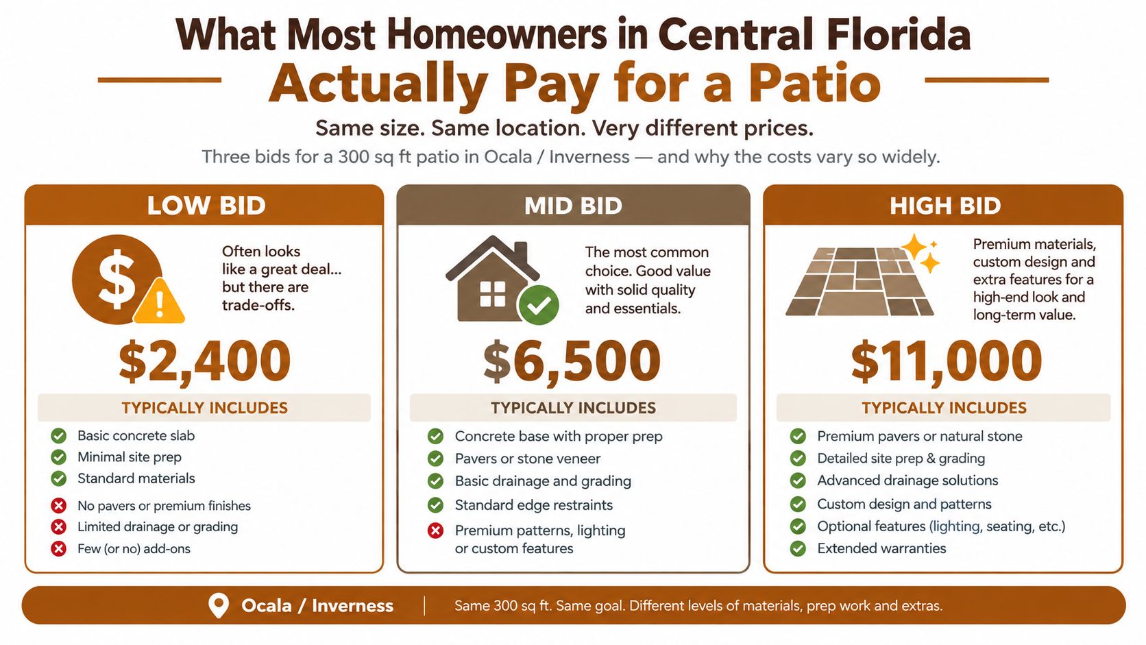 A comparison chart showing three different price levels for installing a 300 square foot patio in Central Florida.