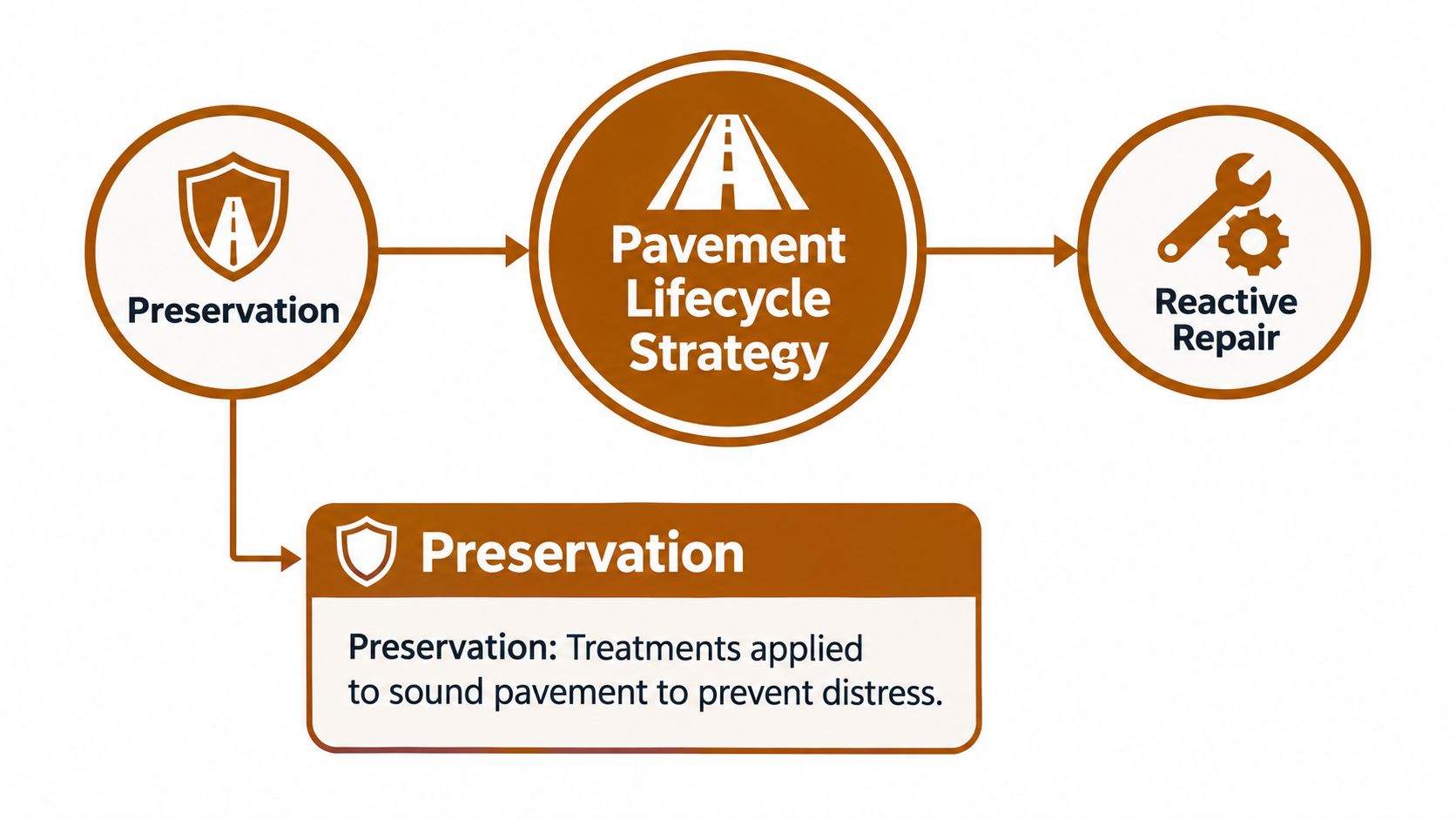 A diagram illustrating a pavement lifecycle strategy, highlighting preservation treatments applied to prevent pavement distress.