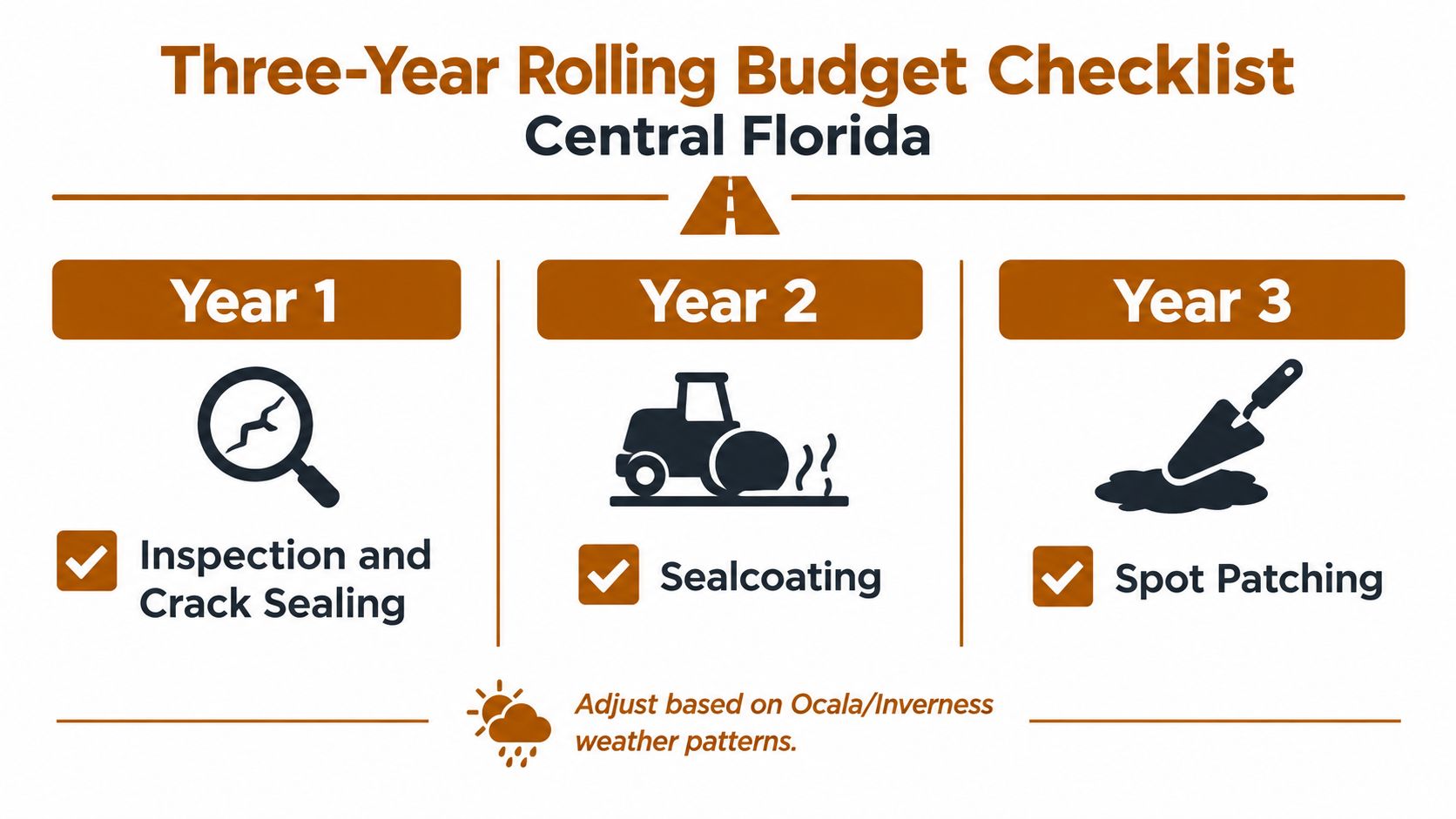 A checklist chart showing a three-year pavement maintenance plan for Central Florida weather conditions.