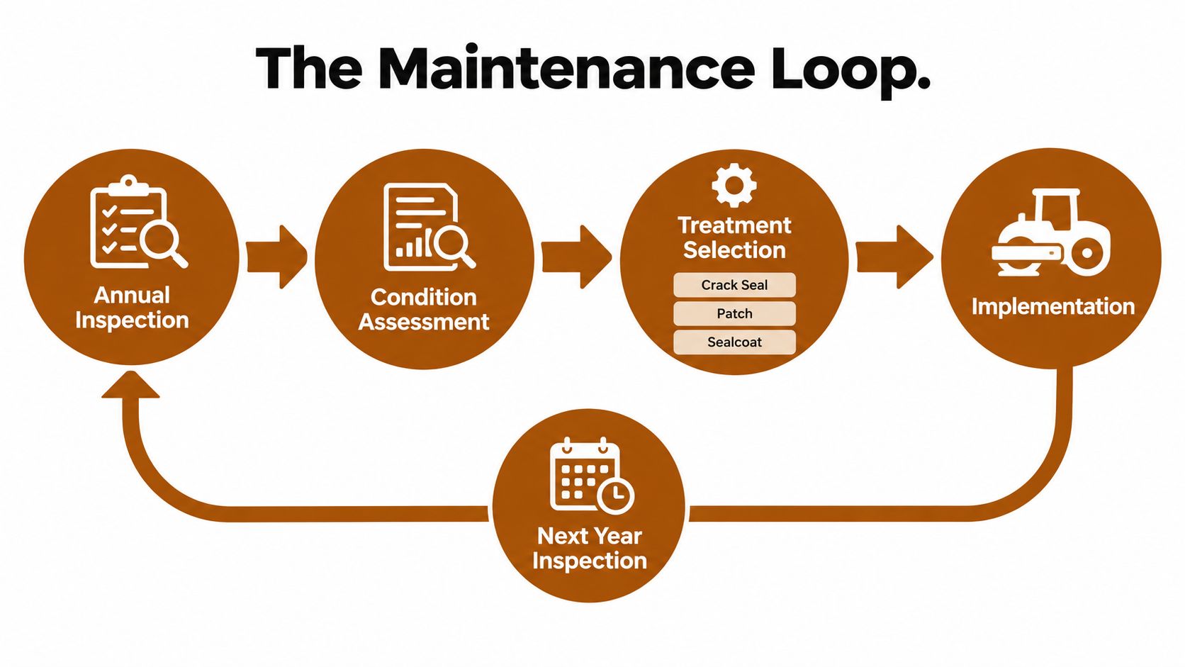 A circular process diagram illustrating pavement preventive maintenance, moving from annual inspection to implementation and repeating annually.