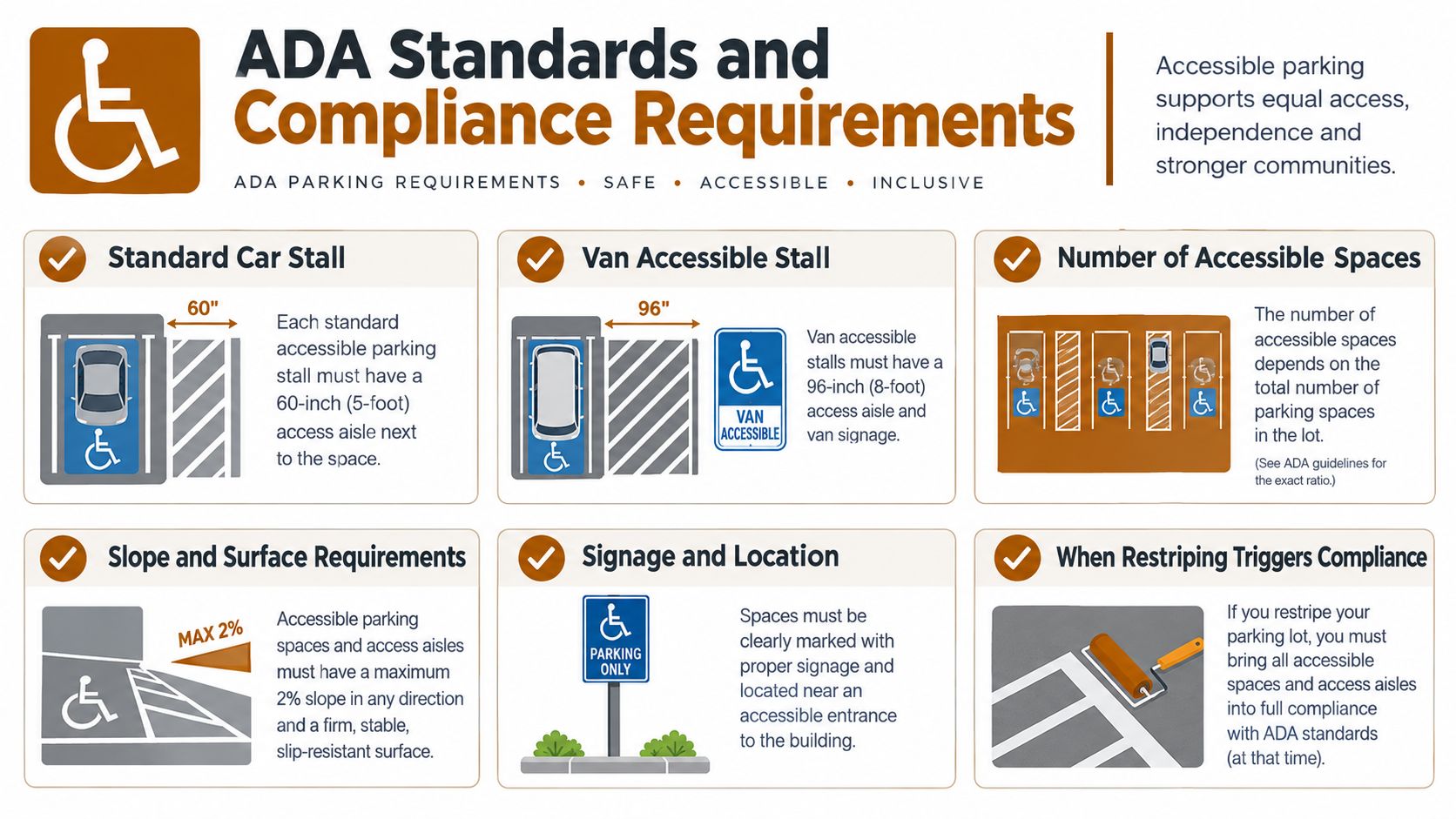 An infographic detailing ADA parking standards, including dimensions for stalls, signage, slope requirements, and compliance guidelines.