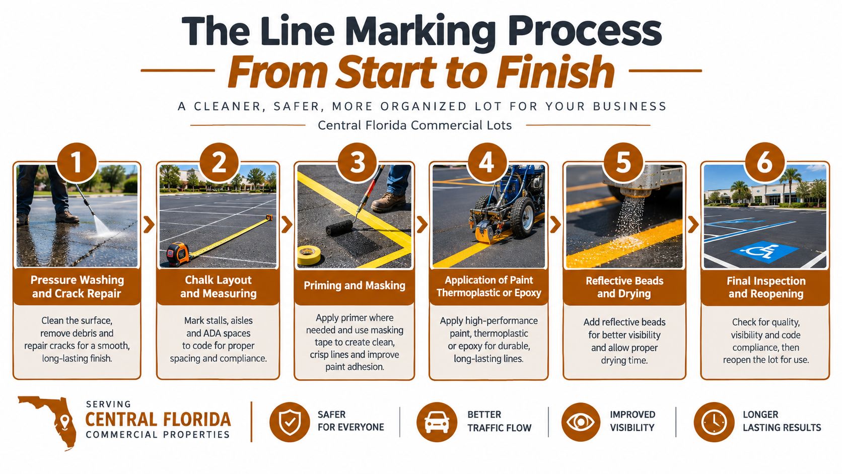 An infographic showing a six-step professional line marking process for commercial parking lots in Central Florida.