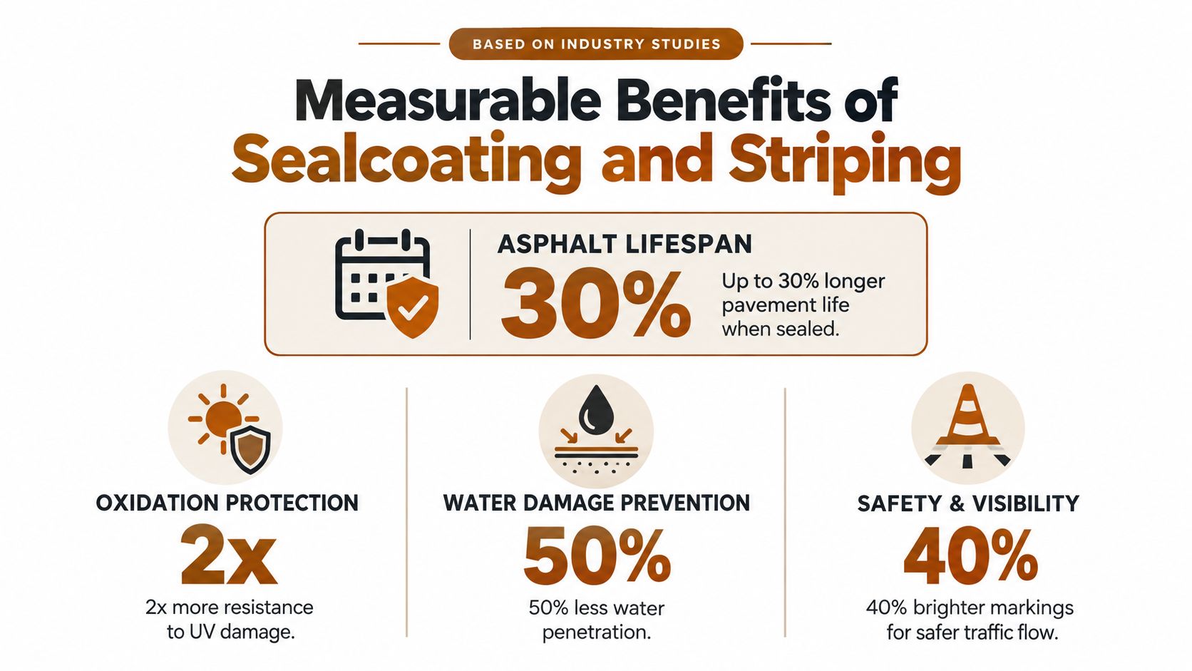 An infographic showing the benefits of asphalt sealcoating and striping for pavement longevity, protection, and safety.