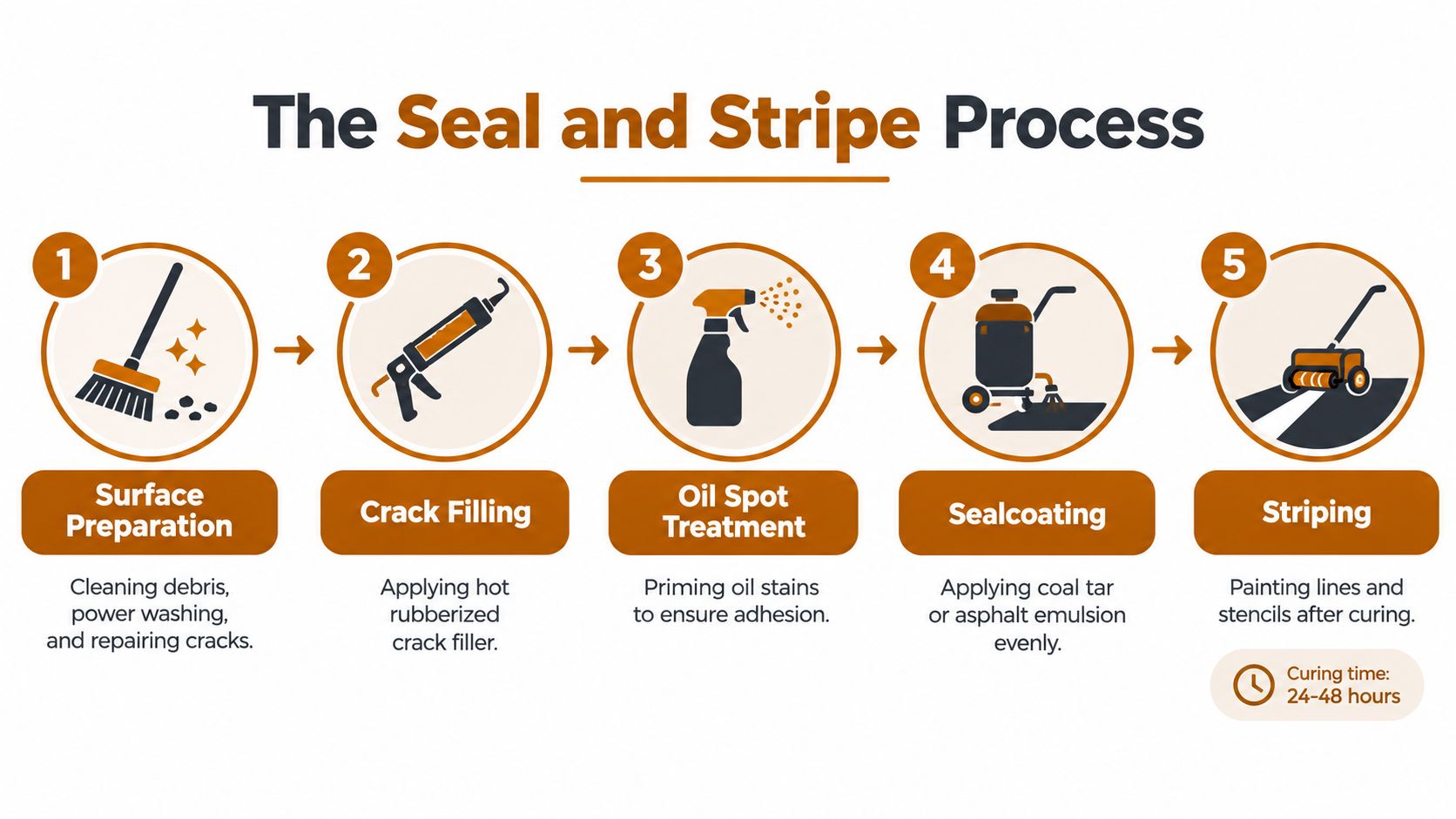 A five-step infographic illustrating the professional process for asphalt sealcoating and pavement striping for parking lots.