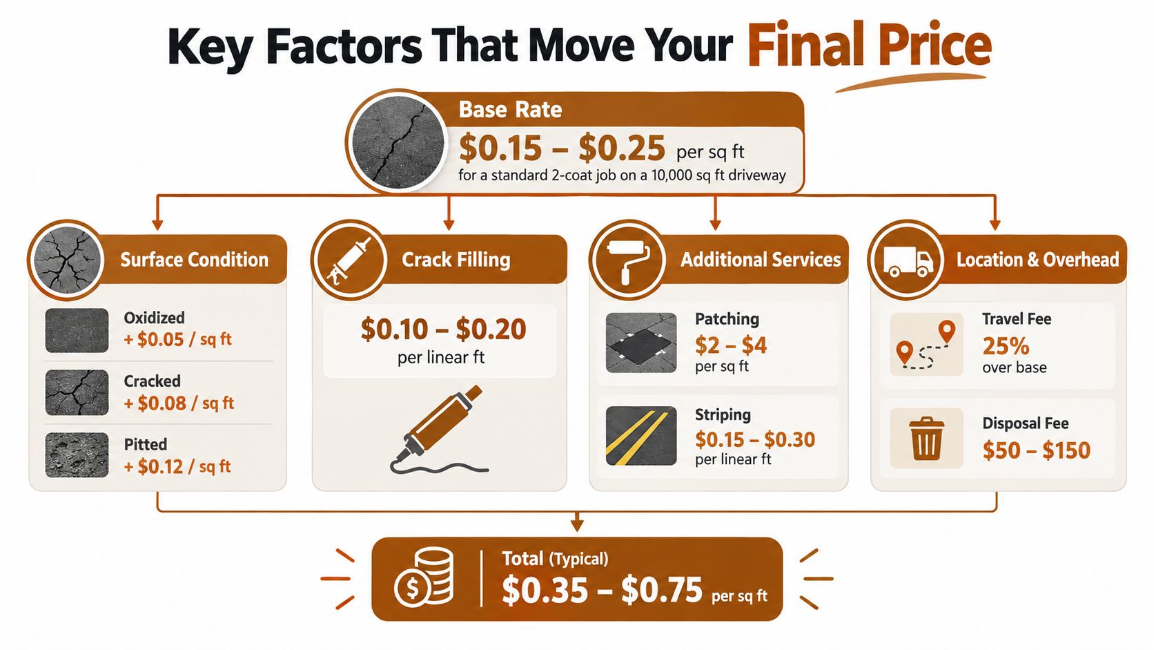 An infographic detailing the key factors influencing the final cost of driveway sealcoating, including base rates and surcharges.