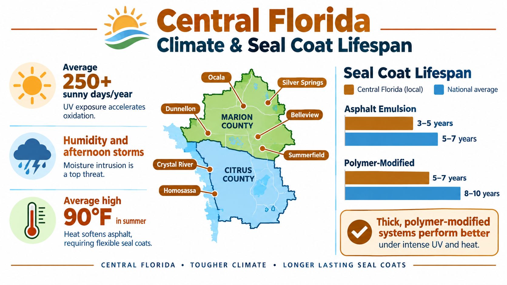 An infographic showing how Central Florida's climate affects the lifespan of different asphalt seal coat types.