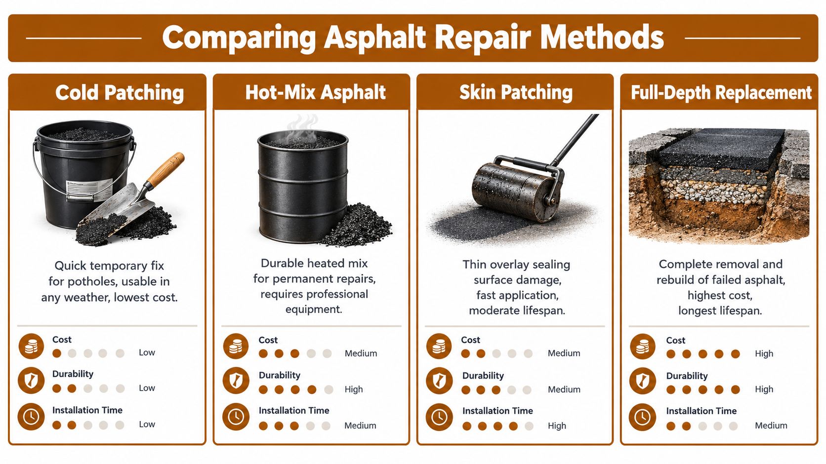 A comparison chart outlining four common asphalt repair methods, including their costs, durability, and installation times.