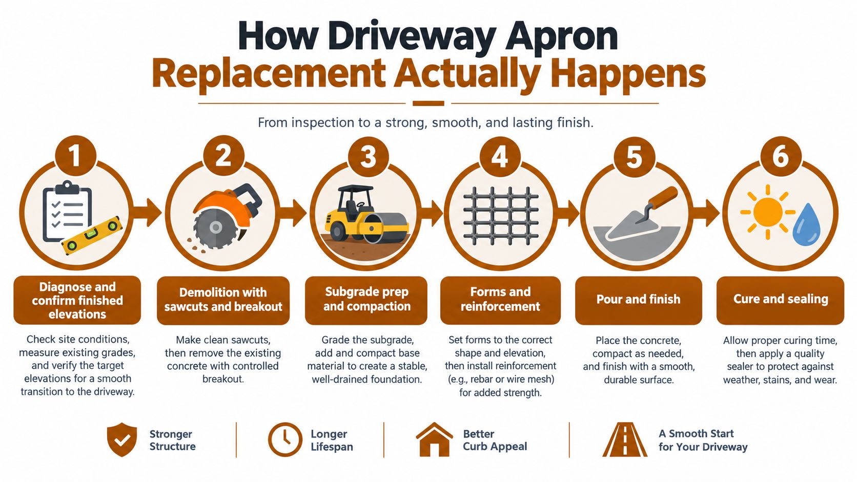 An infographic showing the six steps of the driveway apron replacement process from inspection to final sealing.