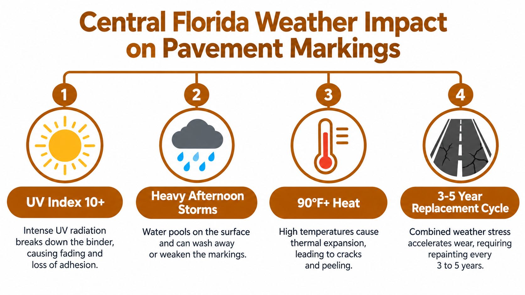 An infographic detailing how weather conditions like UV, storms, and heat affect Central Florida pavement markings.