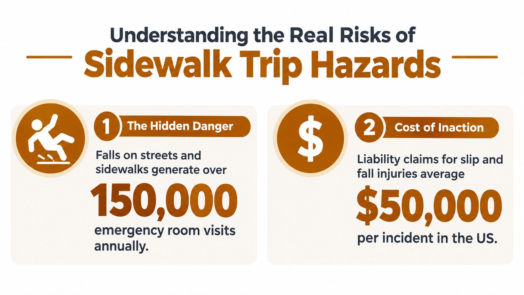 An infographic highlighting the dangers and financial costs associated with sidewalk trip and fall accidents.