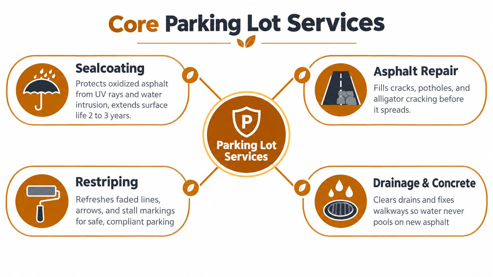 An infographic showing four core parking lot services including sealcoating, asphalt repair, restriping, and drainage and concrete.