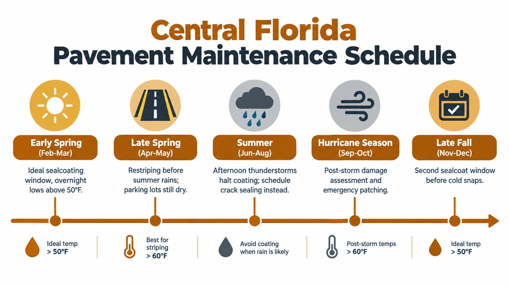 An infographic showing a seasonal pavement maintenance schedule for central Florida, highlighting optimal times for sealcoating and repairs.