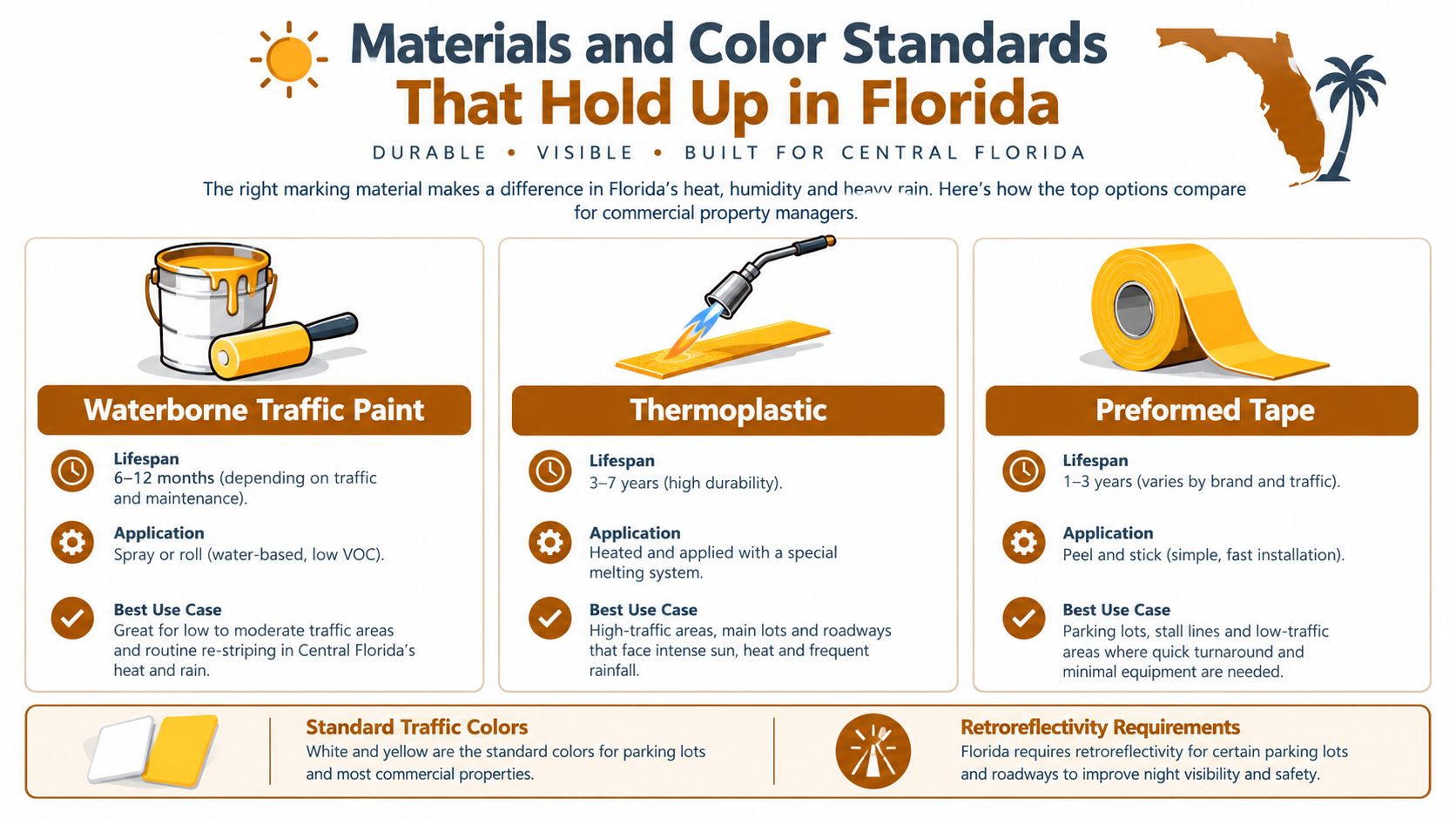 An infographic comparing Waterborne Traffic Paint, Thermoplastic, and Preformed Tape for pavement markings in Florida.